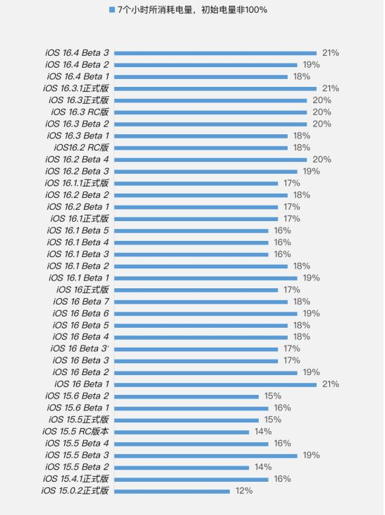 蕉城苹果手机维修分享iOS 16.4 Beta 3续航跑分等测试结果汇总 