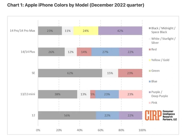 蕉城苹果维修网点分享：美国用户最喜欢什么颜色的iPhone 14？ 