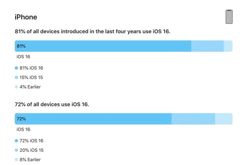 蕉城苹果手机维修分享iOS 16 / iPadOS 16 安装率 