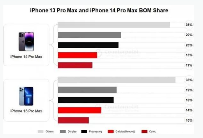 蕉城苹果手机维修分享iPhone 14 Pro的成本和利润 