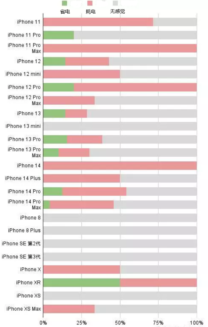 蕉城苹果手机维修分享iOS16.2太耗电怎么办？iOS16.2续航不好可以降级吗？ 