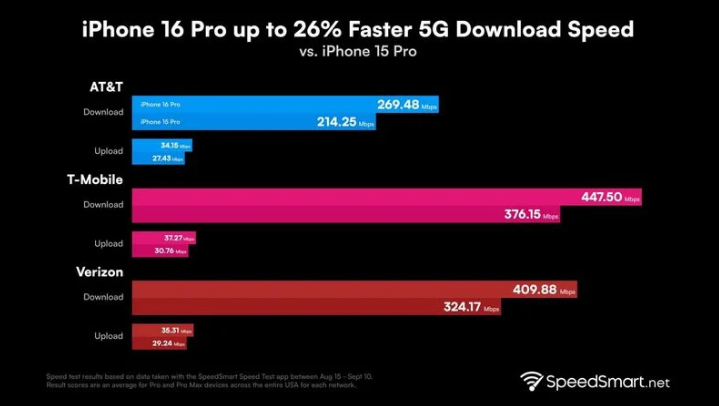 蕉城苹果手机维修分享iPhone 16 Pro 系列的 5G 速度 